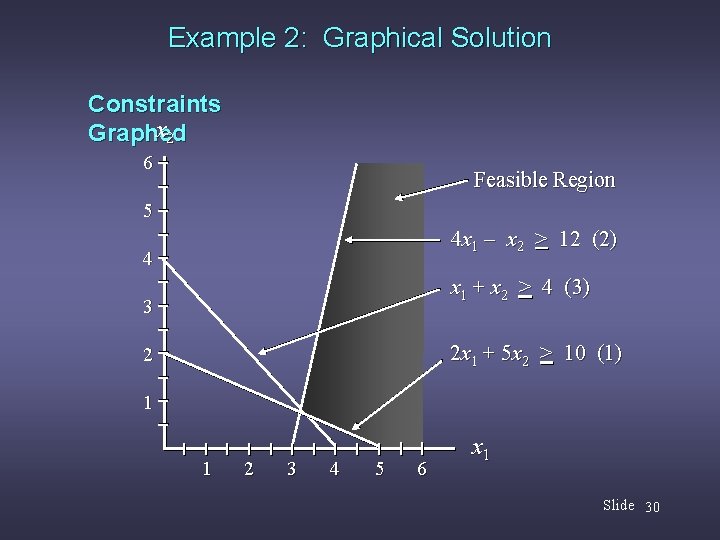 Example 2: Graphical Solution Constraints x 2 Graphed 6 Feasible Region 5 4 x