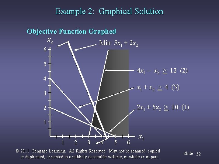 Example 2: Graphical Solution Objective Function Graphed x 2 Min 5 x 1 +