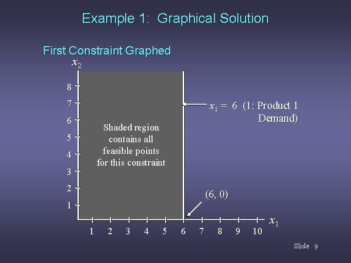 Example 1: Graphical Solution First Constraint Graphed x 2 8 7 6 x 1