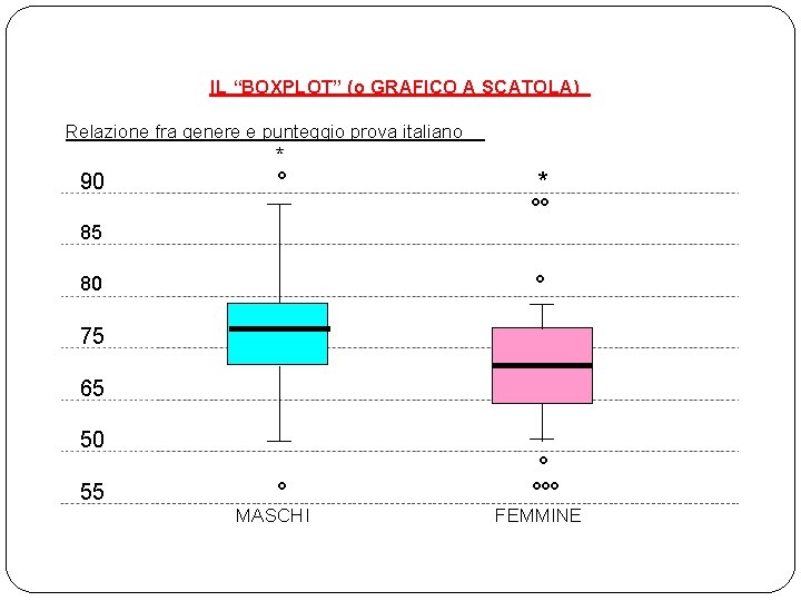 IL “BOXPLOT” (o GRAFICO A SCATOLA) Relazione fra genere e punteggio prova italiano 90