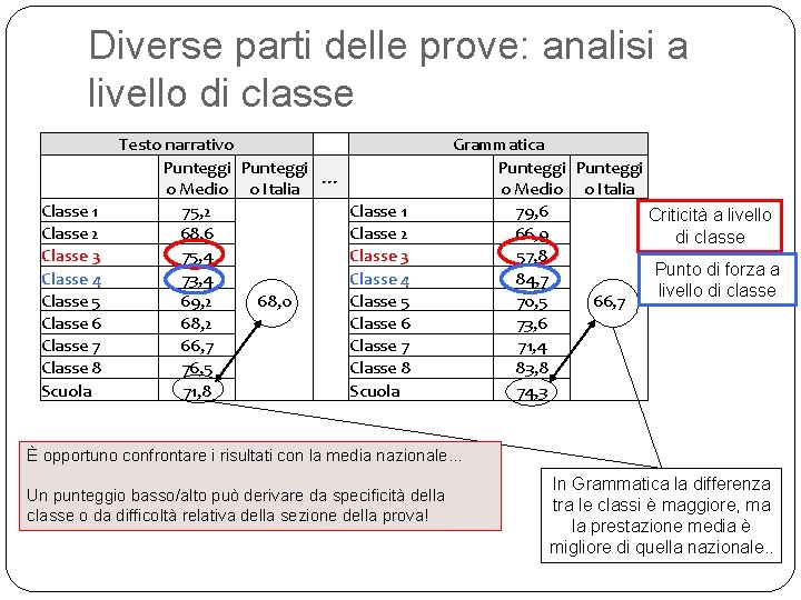 Diverse parti delle prove: analisi a livello di classe Testo narrativo Punteggi … o