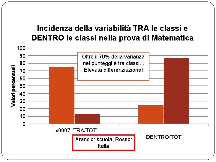 Valori percentuali Incidenza della variabilità TRA le classi e DENTRO le classi nella prova