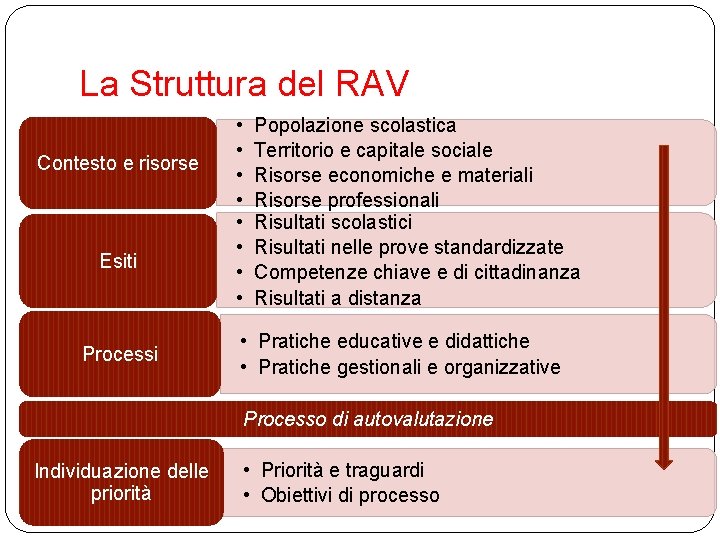 La Struttura del RAV Contesto e risorse Esiti Processi • • Popolazione scolastica Territorio