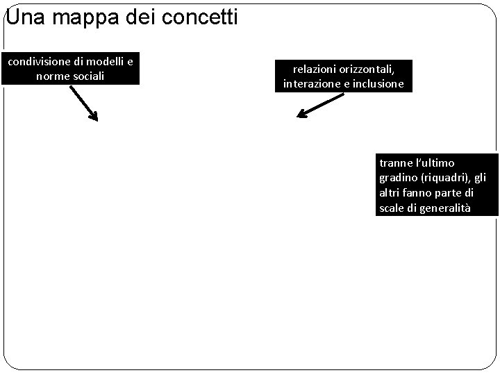 Una mappa dei concetti condivisione di modelli e norme sociali relazioni orizzontali, interazione e