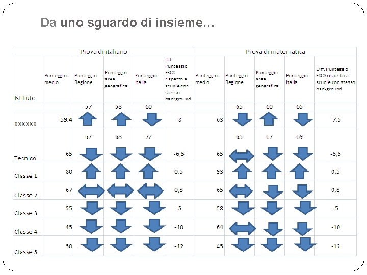 Da uno sguardo di insieme… 