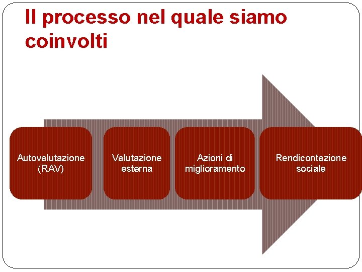 Il processo nel quale siamo coinvolti Autovalutazione (RAV) Valutazione esterna Azioni di miglioramento Rendicontazione