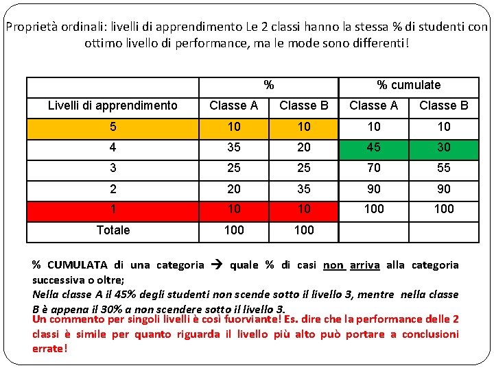 Proprietà ordinali: livelli di apprendimento Le 2 classi hanno la stessa % di studenti