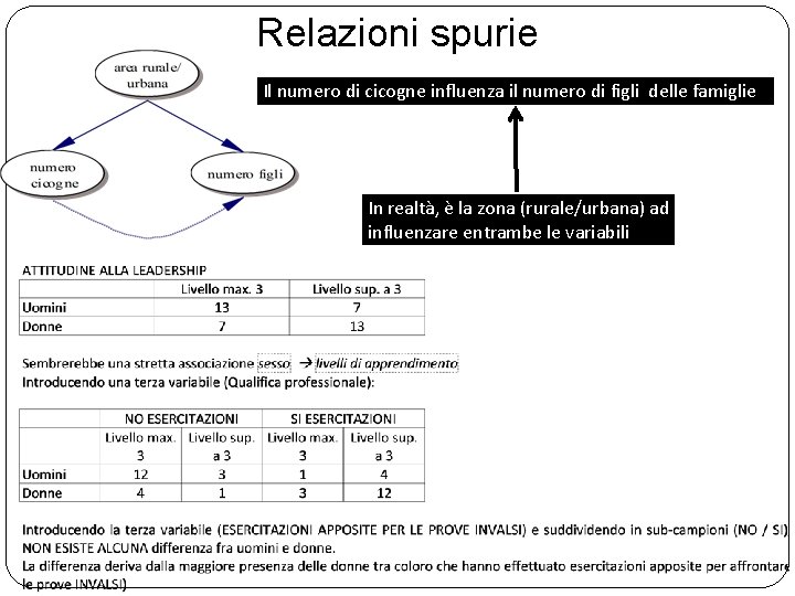 Relazioni spurie Il numero di cicogne influenza il numero di figli delle famiglie In