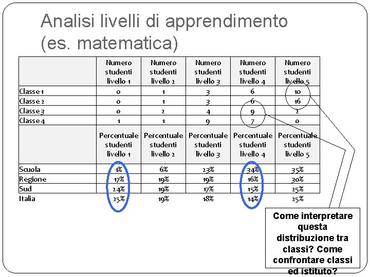 Analisi livelli di apprendimento (es. matematica) Classe 1 Classe 2 Classe 3 Classe 4