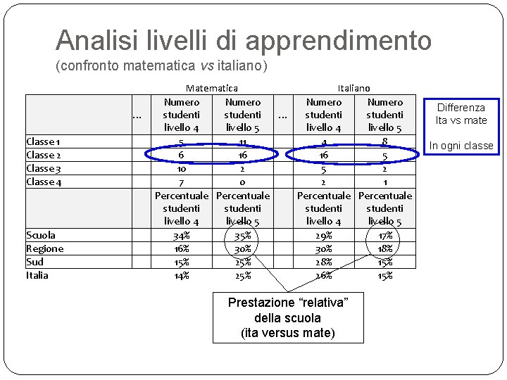 Analisi livelli di apprendimento (confronto matematica vs italiano) … Classe 1 Classe 2 Classe