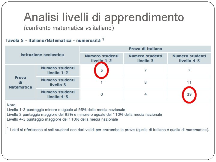Analisi livelli di apprendimento (confronto matematica vs italiano) 