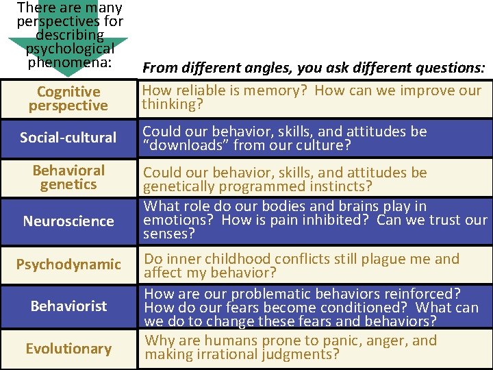 There are many perspectives for describing psychological phenomena: Cognitive perspective Social-cultural Behavioral genetics Neuroscience