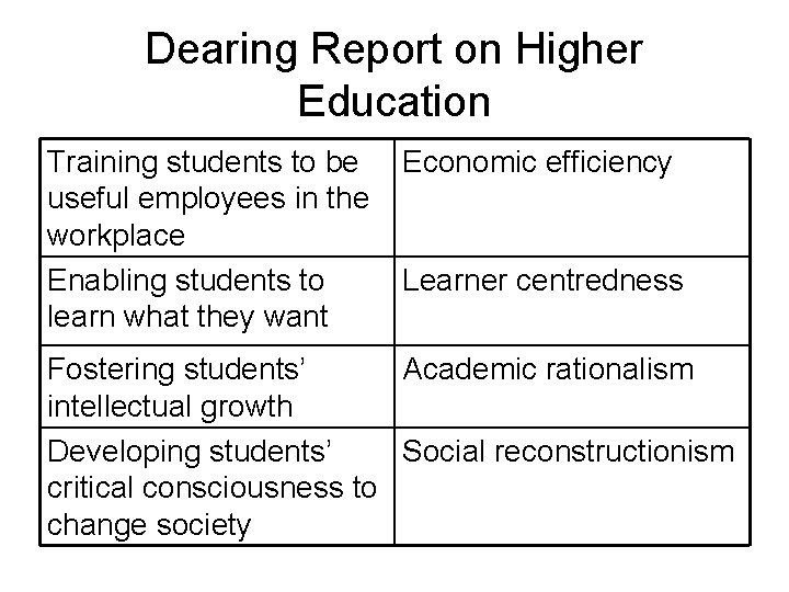Dearing Report on Higher Education Training students to be useful employees in the workplace