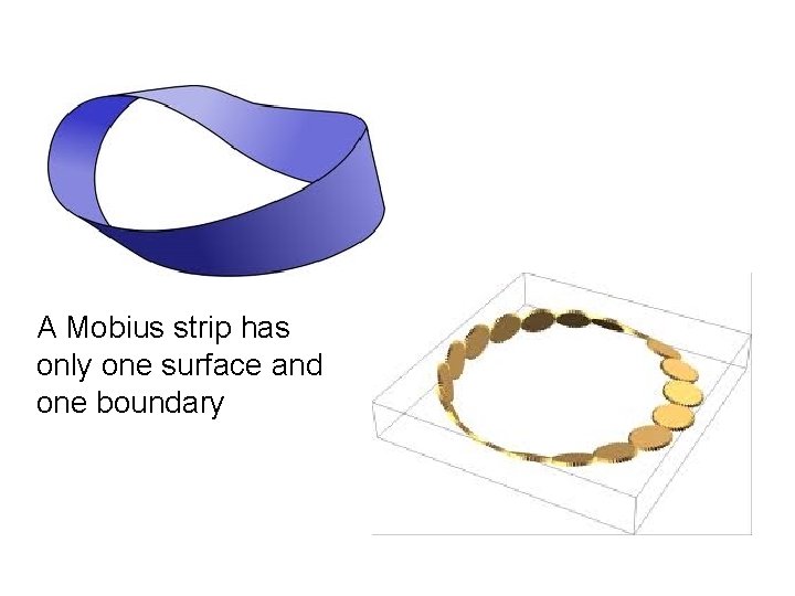 A Mobius strip has only one surface and one boundary 