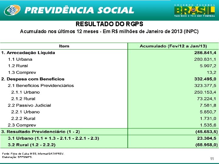 RESULTADO DO RGPS Acumulado nos últimos 12 meses - Em R$ milhões de Janeiro