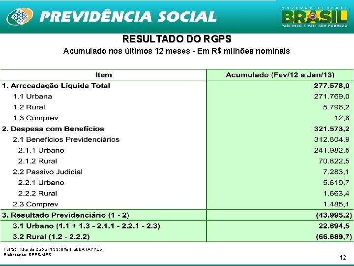 RESULTADO DO RGPS Acumulado nos últimos 12 meses - Em R$ milhões nominais Fonte: