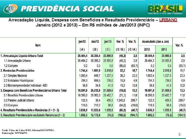 Arrecadação Líquida, Despesa com Benefícios e Resultado Previdenciário – URBANO Janeiro (2012 e 2013)