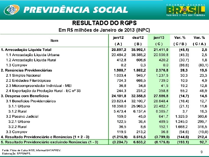 RESULTADO DO RGPS Em R$ milhões de Janeiro de 2013 (INPC) Fonte: Fluxo de