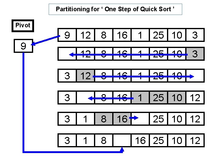 Partitioning for ‘ One Step of Quick Sort ’ Pivot 9 9 3 12