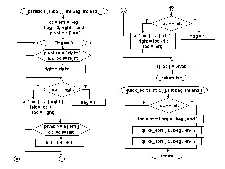 partition ( int a [ ], int beg, int end ) B A F