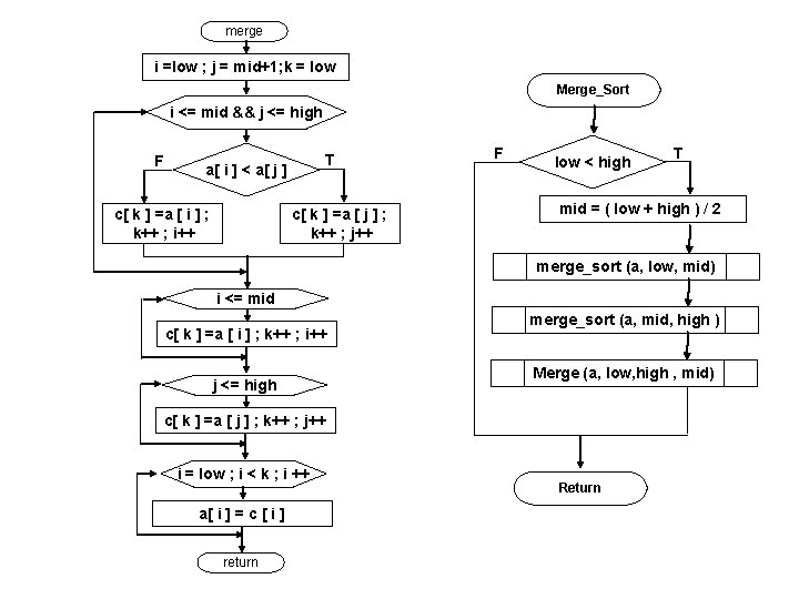 merge i =low ; j = mid+1; k = low Merge_Sort i <= mid