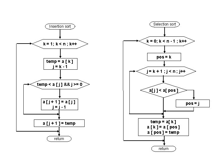 Insertion sort k = 1; k < n ; k++ temp = a [