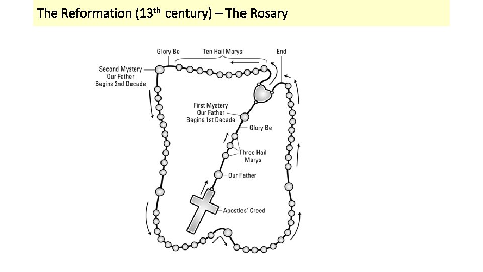 The Reformation (13 th century) – The Rosary 