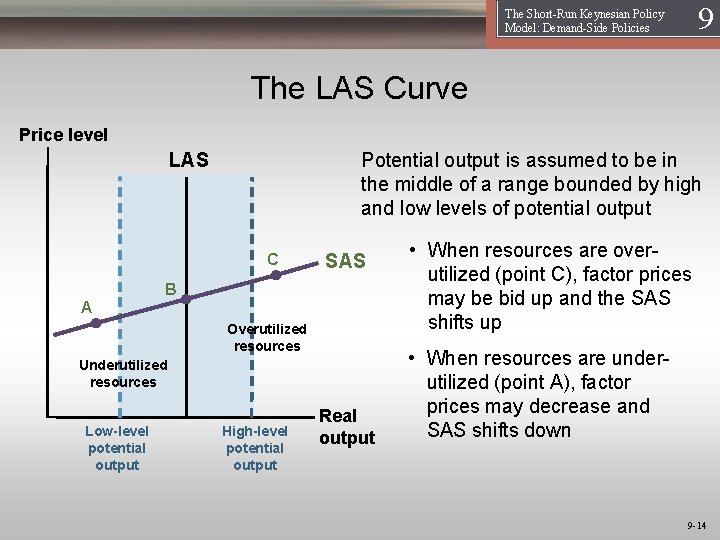 The Short-Run Keynesian Policy Model: Demand-Side Policies 19 The LAS Curve Price level LAS