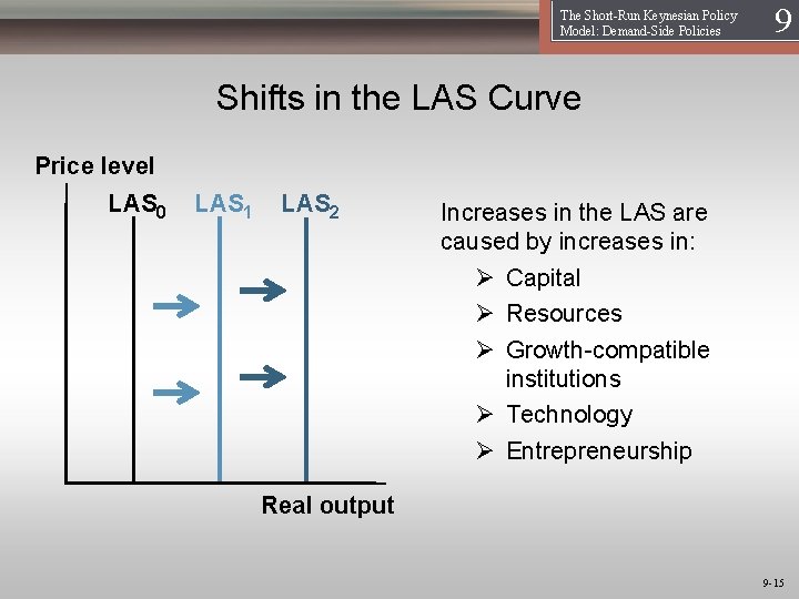 The Short-Run Keynesian Policy Model: Demand-Side Policies 19 Shifts in the LAS Curve Price