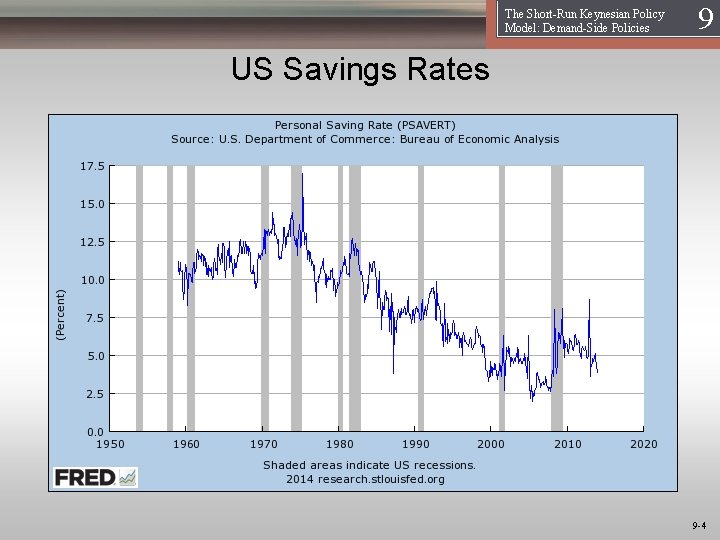 The Short-Run Keynesian Policy Model: Demand-Side Policies 19 US Savings Rates 9 -4 