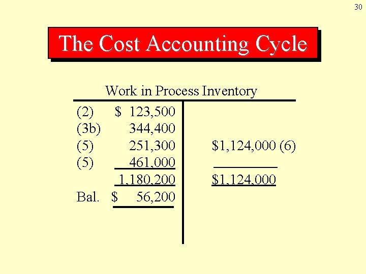 30 The Cost Accounting Cycle (2) (3 b) (5) Bal. Work in Process Inventory 30 The Cost Accounting Cycle (2) (3 b) (5) Bal. Work in Process Inventory