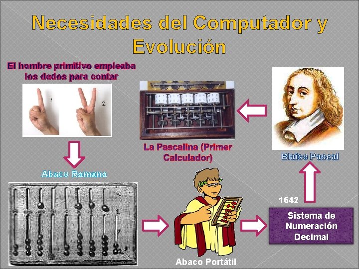 Necesidades del Computador y Evolución El hombre primitivo empleaba los dedos para contar Blaise