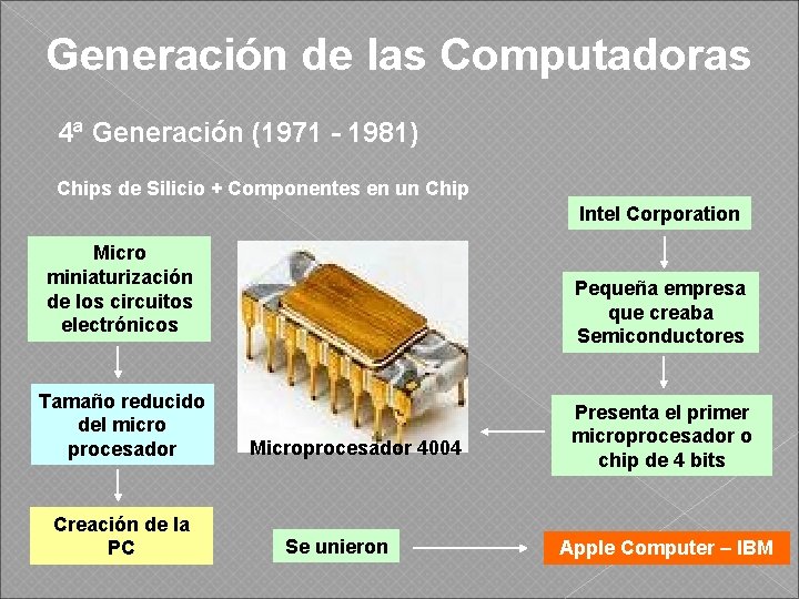 Generación de las Computadoras 4ª Generación (1971 - 1981) Chips de Silicio + Componentes