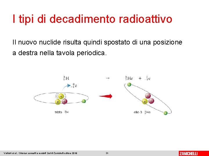 I tipi di decadimento radioattivo Il nuovo nuclide risulta quindi spostato di una posizione