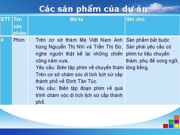 Các sản phẩm của dự án STT Tên sản phẩm 4 Phim ∙ ∙