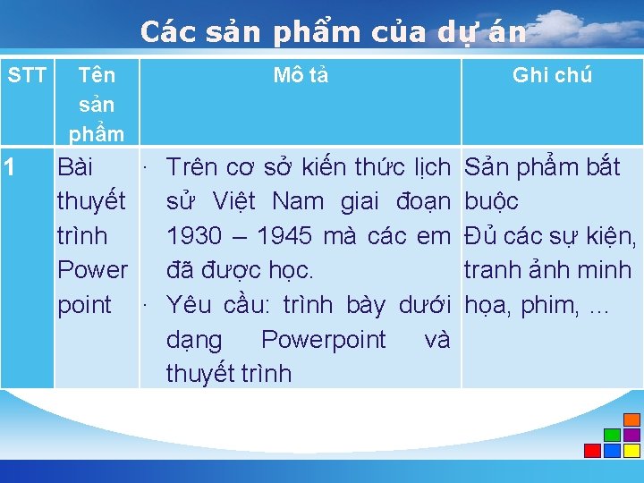 Các sản phẩm của dự án STT 1 Tên sản phẩm Mô tả Bài