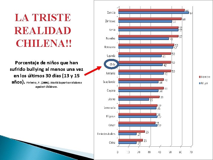 LA TRISTE REALIDAD CHILENA!! Porcentaje de niños que han sufrido bullying al menos una