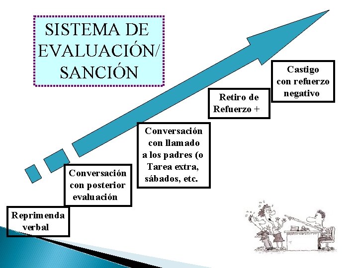 SISTEMA DE EVALUACIÓN/ SANCIÓN Retiro de Refuerzo + Conversación con posterior evaluación Reprimenda verbal