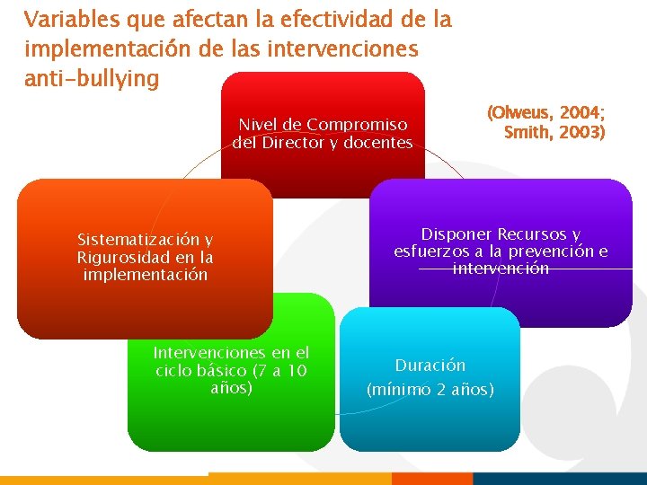 Variables que afectan la efectividad de la implementación de las intervenciones anti-bullying Nivel de