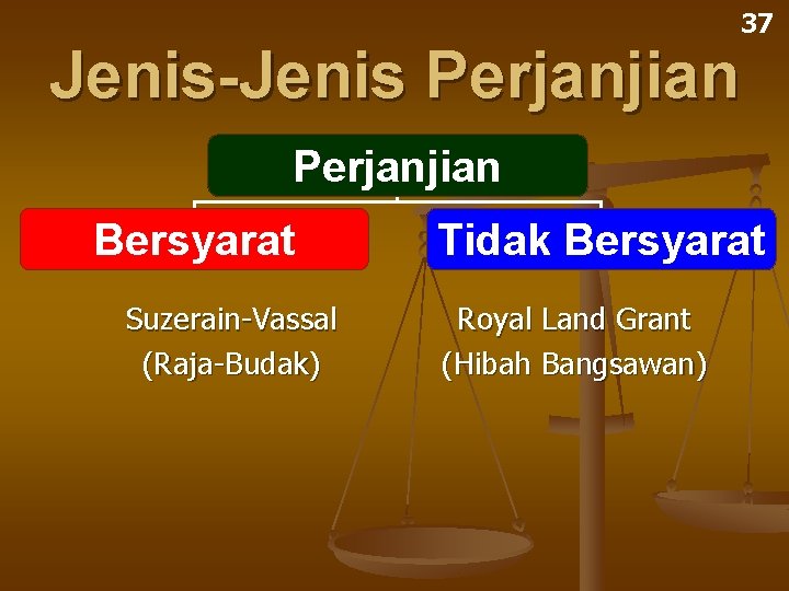 37 Jenis-Jenis Perjanjian Bersyarat Suzerain-Vassal (Raja-Budak) Tidak Bersyarat Royal Land Grant (Hibah Bangsawan) 