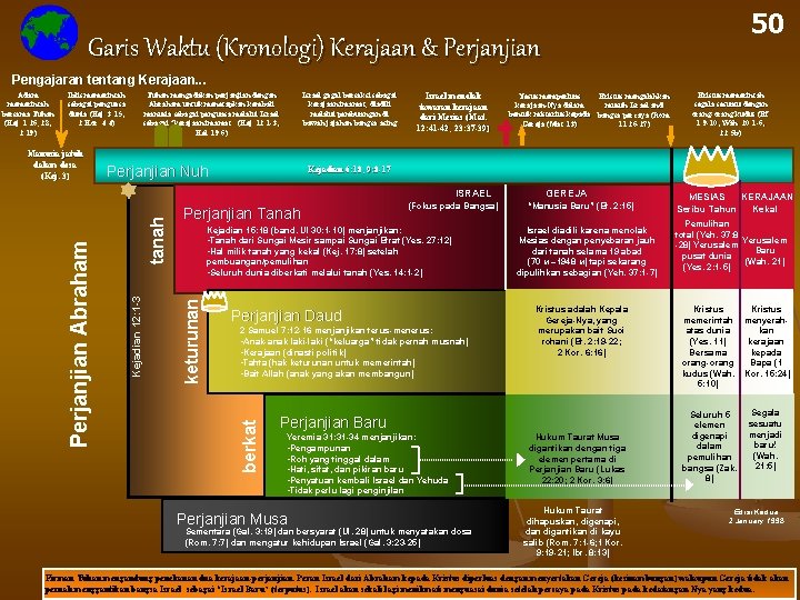 50 Garis Waktu (Kronologi) Kerajaan & Perjanjian Pengajaran tentang Kerajaan. . . Adam memerintah