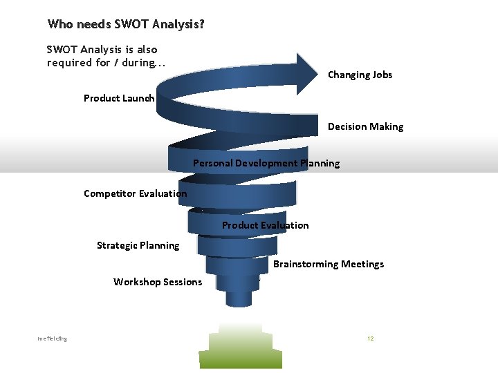 Who needs SWOT Analysis? SWOT Analysis is also required for / during. . .
