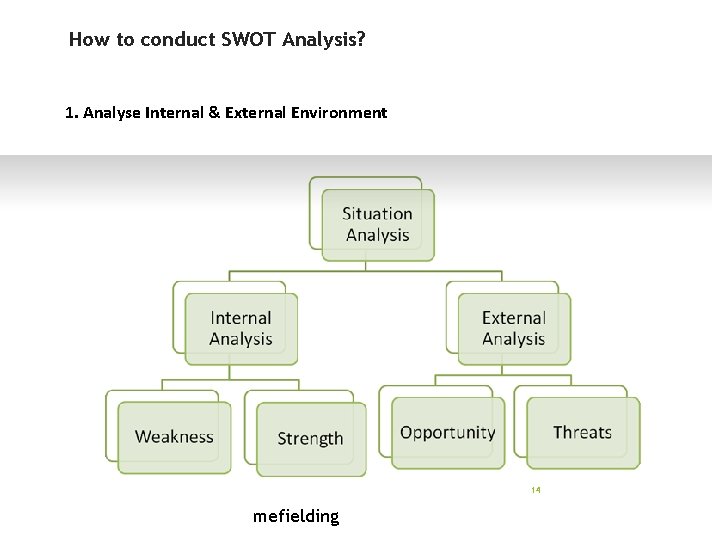 How to conduct SWOT Analysis? 1. Analyse Internal & External Environment 14 mefielding 