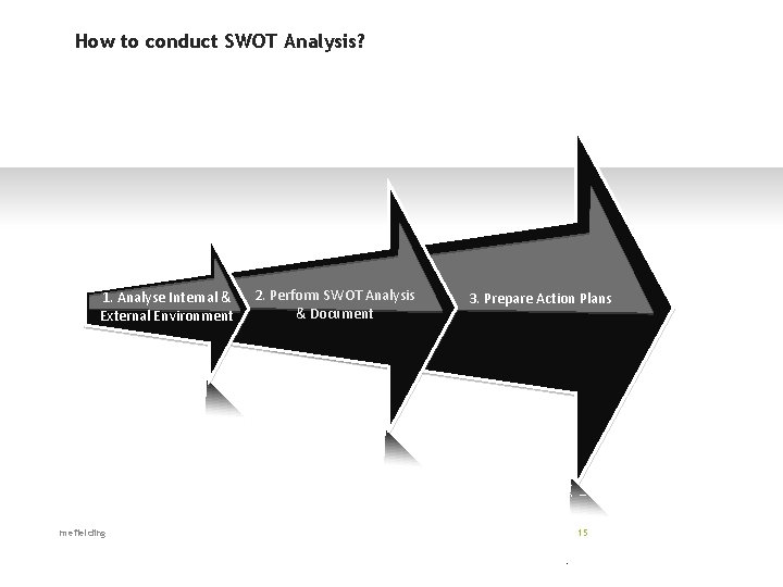 How to conduct SWOT Analysis? 1. Analyse Internal & External Environment mefielding 2. Perform