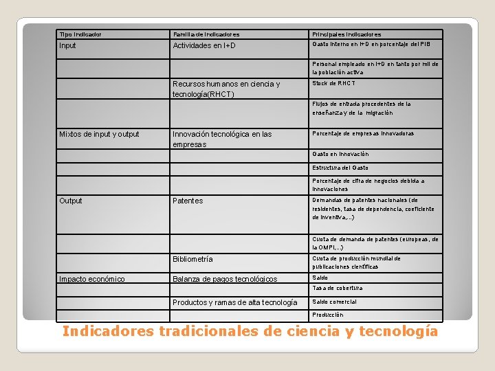 Tipo indicador Familia de indicadores Principales indicadores Input Actividades en I+D Gasto interno en