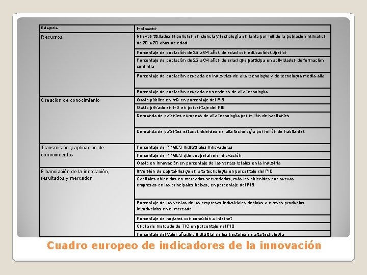 Categoría Indicador Recursos Nuevos titulados superiores en ciencia y tecnología en tanto por mil