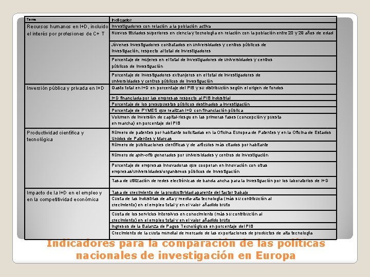 Tema Indicador Recursos humanos en I+D, incluido Investigadores con relación a la población activa