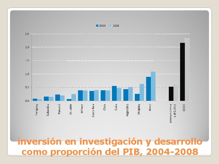 inversión en investigación y desarrollo como proporción del PIB, 2004 -2008 