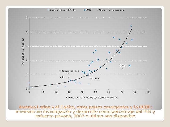 América Latina y el Caribe, otros países emergentes y la OCDE: inversión en investigación