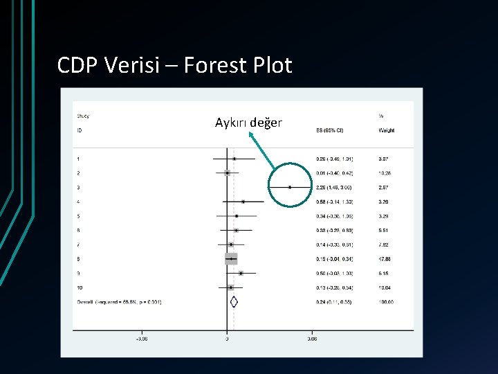 CDP Verisi – Forest Plot Aykırı değer 